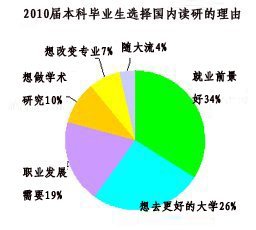 140萬人9日考研 復試資格線將提前一月公布2