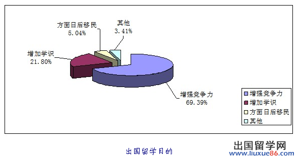 圖解全方位分析2012年中國學生留學走向[1]2