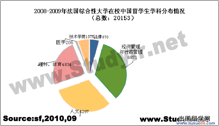 中國學生在法國學習的院校及專業的分布情況2