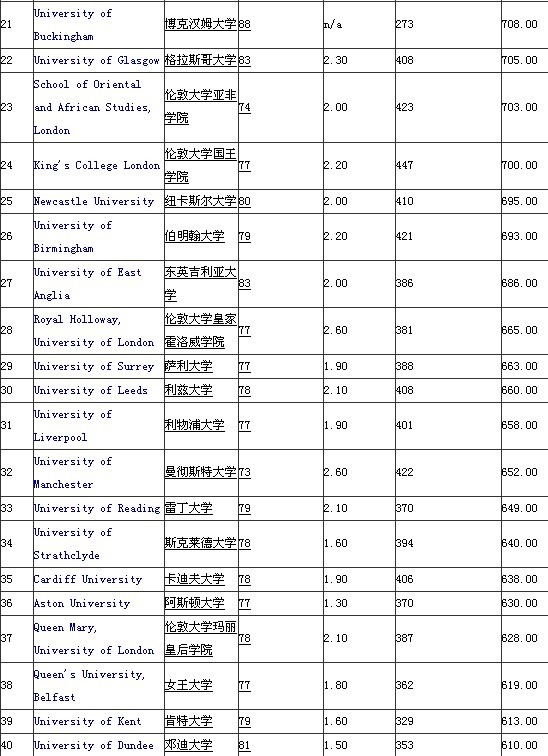2012年《泰晤士報》英國大學綜合排名2