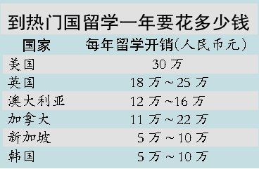 貸款留學壓力慘過供樓 出國留學須量力而行1
