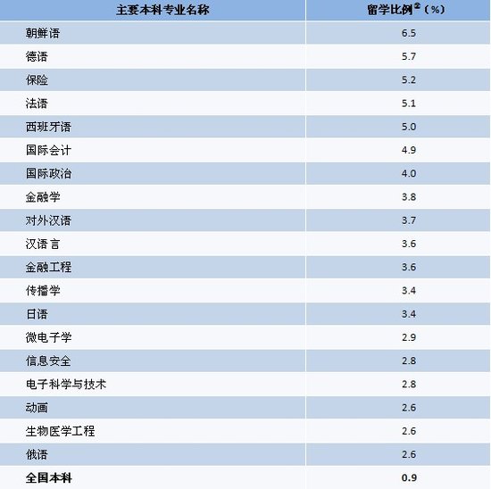 2011大學生就業：讀研、留學年度指標4
