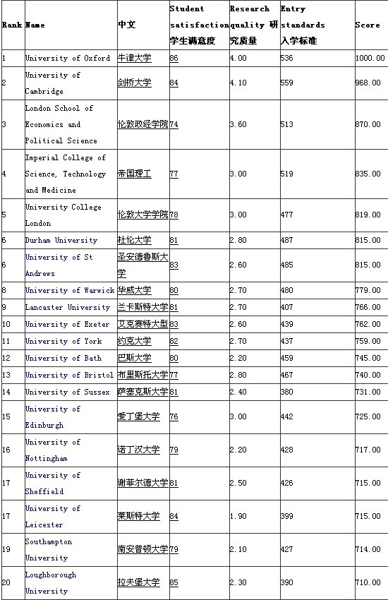 2012年《泰晤士報》英國大學綜合排名1