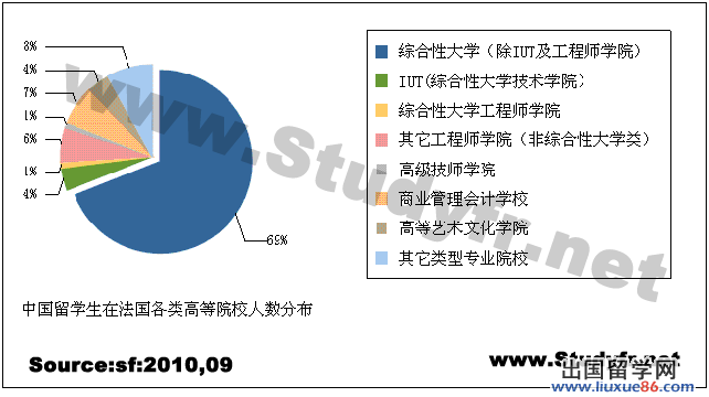 中國學生在法國學習的院校及專業的分布情況1