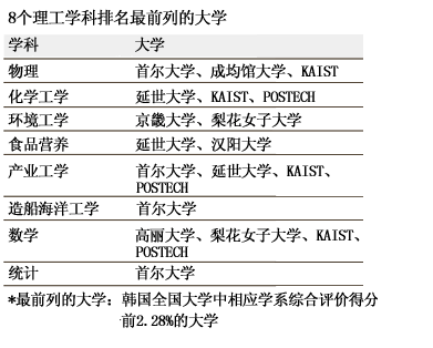 【2011大學評價】理工類最前列的學科[1]1
