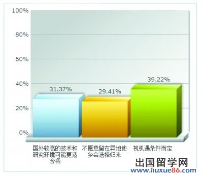 大學生出留學熱報告 海歸就業滿意度僅40%2