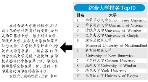 最新加拿大大學排名出爐明年留加移民機會更大[1]4