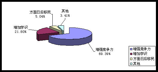 2012年中國學生留學意向調查報告[1]2