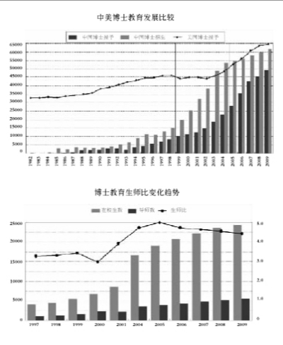 中國已步入博士教育大國行列 博士質量究竟如何？3