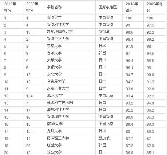 亞洲最佳大學排行榜出爐 香港科技大學奪魁[1]1