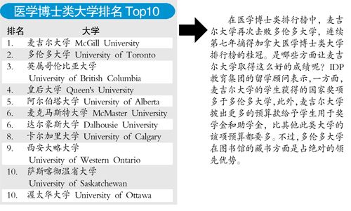 最新加拿大大學排名出爐明年留加移民機會更大[1]3
