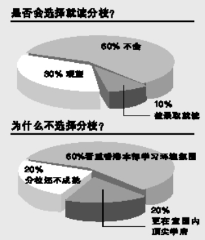 港澳高校計劃在粵建分校 學生反應平淡[1]2