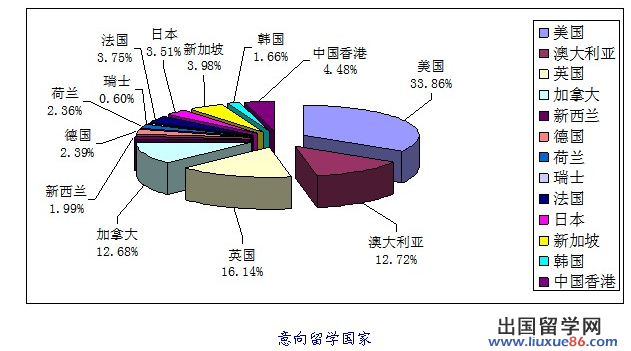 圖解全方位分析2012年中國學生留學走向[1]1