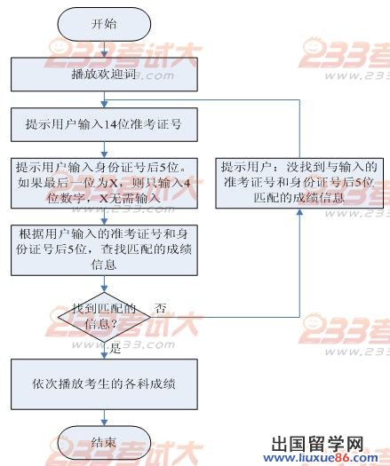 2011年高考成績查詢時間與方法【山東】2