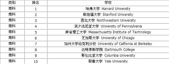 2009年最新美國大學排行榜（分專業）1