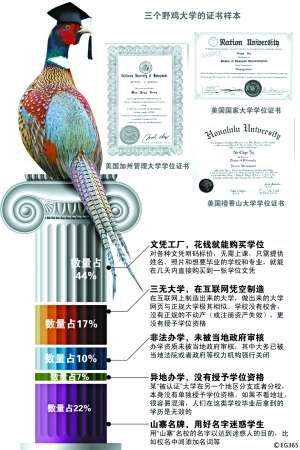 野雞大學調查：國外半小時注冊 國內無周密審查[1]2