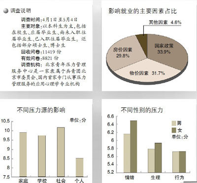 調查顯示：大學生就業 碩士“最高壓”(圖)1