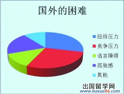 大學生出留學熱報告 海歸就業滿意度僅40%3