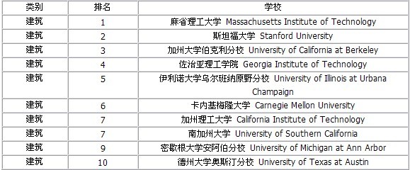 2009年最新美國大學排行榜（分專業）4