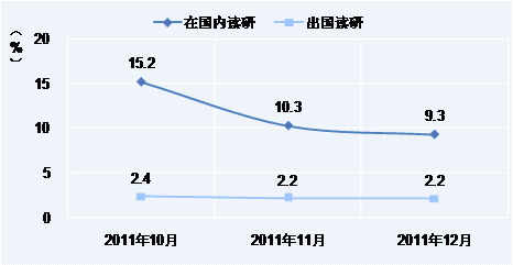 2012屆本科生讀研意向分析 就業前景好是主因1