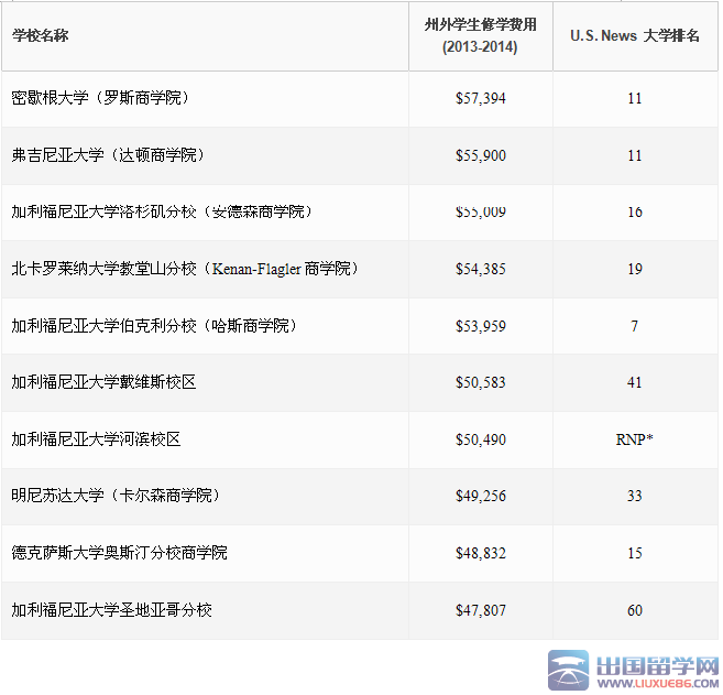 美國MBA課程最貴的大學3