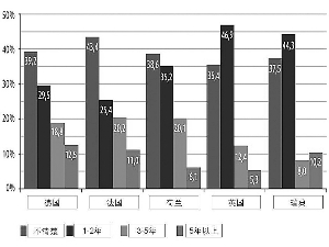 5國留學生定居意向調查歐盟:培養卻留不住[1]1