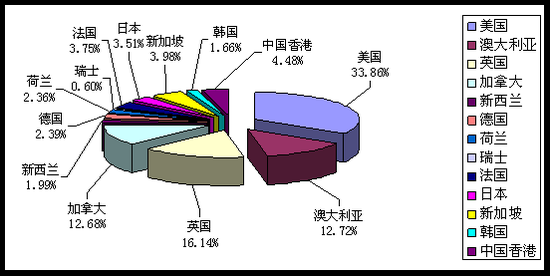 2012年中國學生留學意向調查報告[1]1