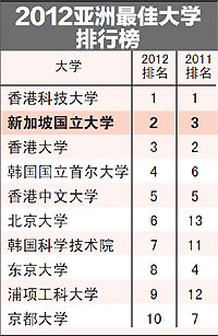 新加坡大學排名：新加坡國立大學居亞洲第二1