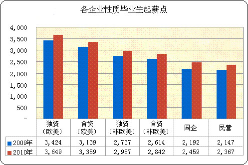 歲末薪酬盤點 明年碩士起薪有望上浮至三千2
