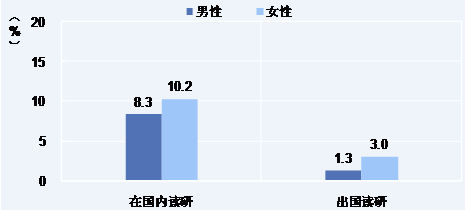 2012屆本科生讀研意向分析 就業前景好是主因2