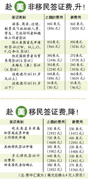 赴美簽證明起調價：非移民簽證費大多增加1