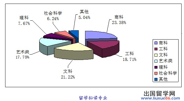 圖解全方位分析2012年中國學生留學走向[1]4