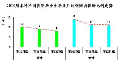 140萬人9日考研 復試資格線將提前一月公布3
