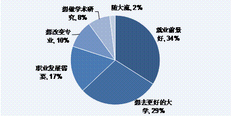 2012屆本科生讀研意向分析 就業前景好是主因3