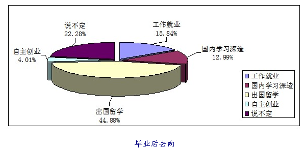 圖解全方位分析2012年中國學生留學走向[1]3