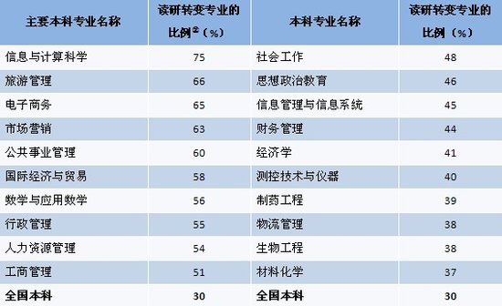 2011大學生就業：讀研、留學年度指標2