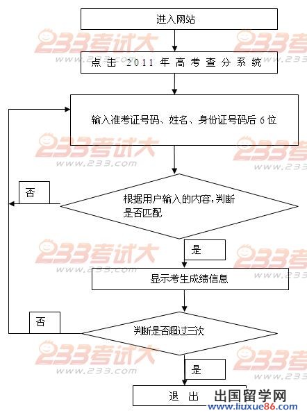2011年高考成績查詢時間與方法【山東】1
