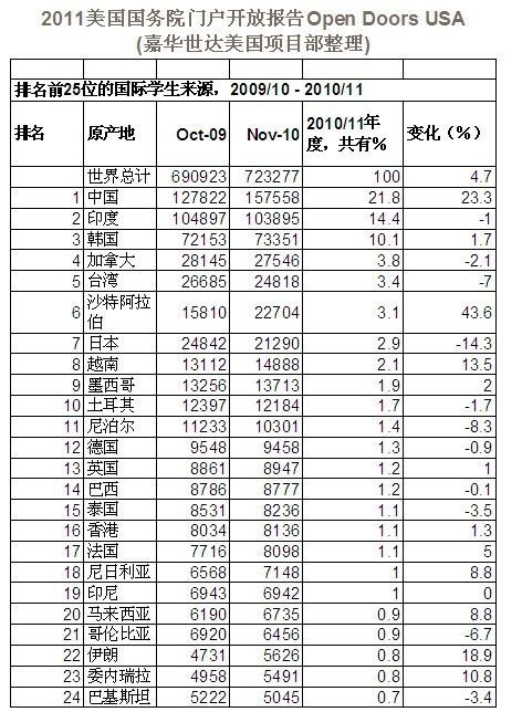2011美國"門戶開放報告"發布 中國學生突破15萬[1]1