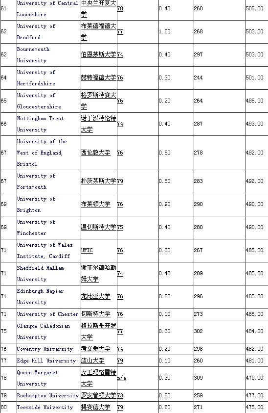 2012年《泰晤士報》英國大學綜合排名4