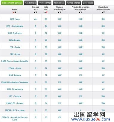 2013法國工程師學院參考排名出爐2