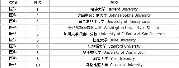 2009年最新美國大學排行榜（分專業）3