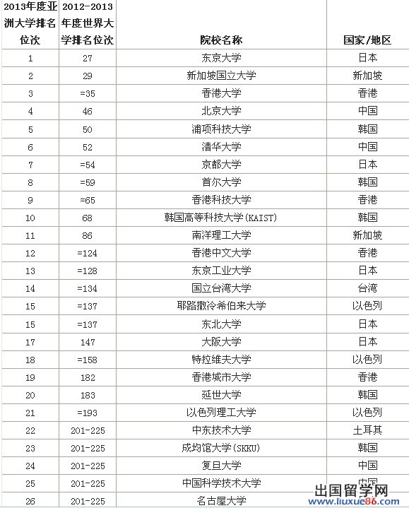 留學資訊 2013年度亞洲大學前50排名1