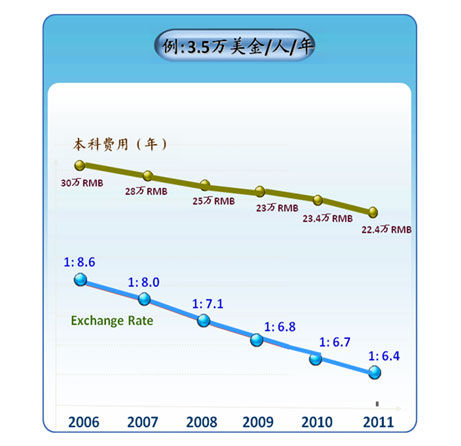 信用評級下降 再次催熱2012美國留學市場[1]1