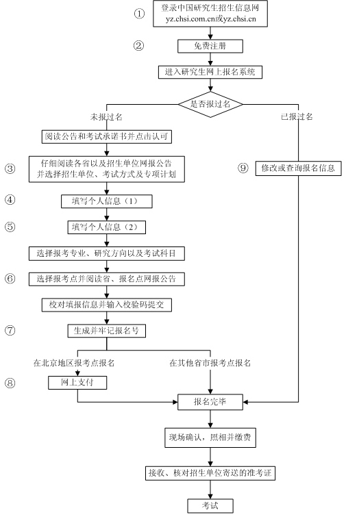 2010年碩士研究生入學考試報名流程及注意事項1