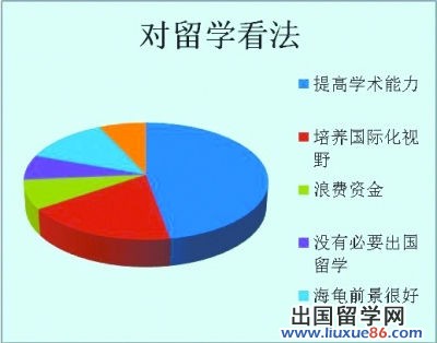 大學生出留學熱報告 海歸就業滿意度僅40%1