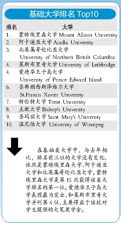 最新加拿大大學排名出爐明年留加移民機會更大[1]1
