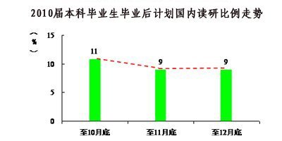 140萬人9日考研 復試資格線將提前一月公布1