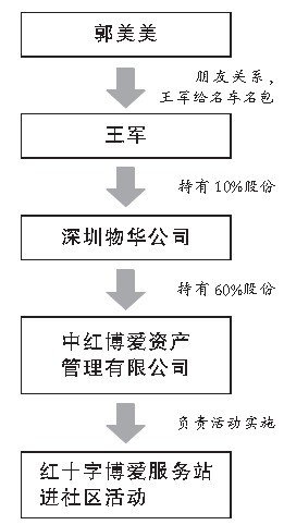 郭美美男友身份曝光，郭美美與紅十字會確有牽連【圖】[1]2