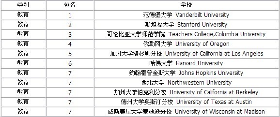 2009年最新美國大學排行榜（分專業）5