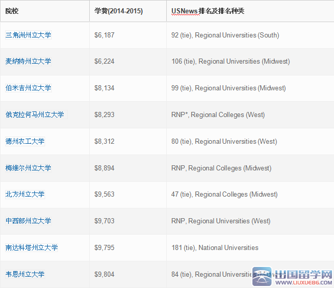 美國學費最低的10所公立大學2